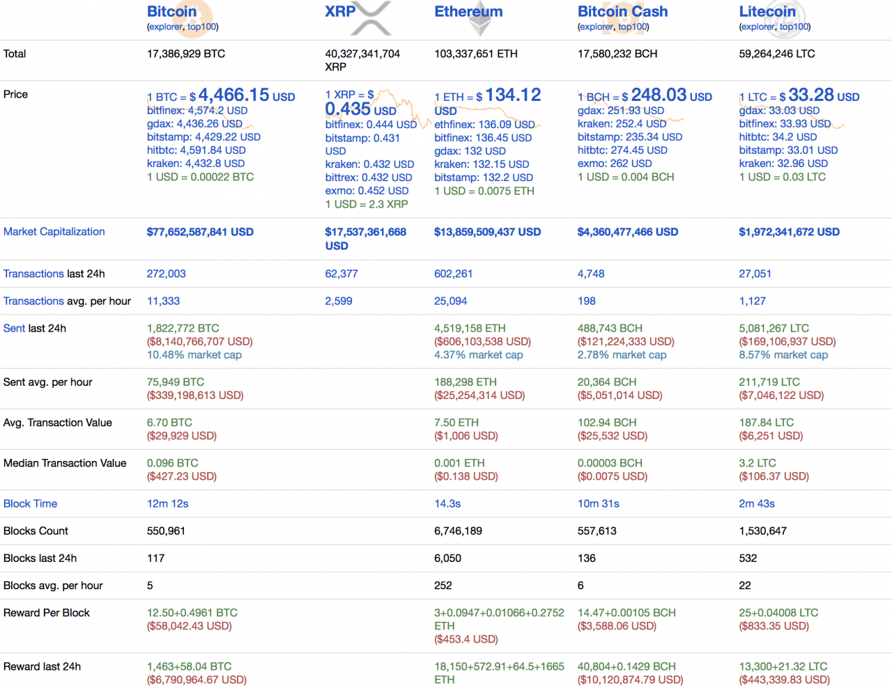 top-blockchains-stats-nov-21-2018