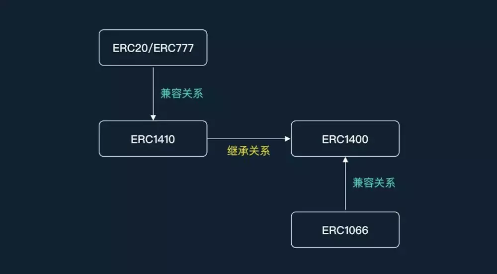 2.ERC1400