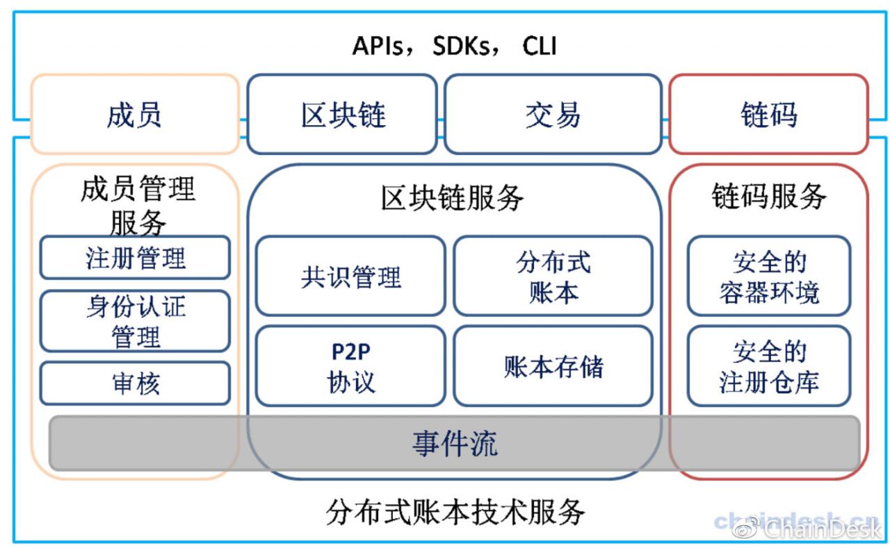 区块链技术QQ交流群：263270946 掌握更多技术干货，关注微信公众号“ChainDesk”