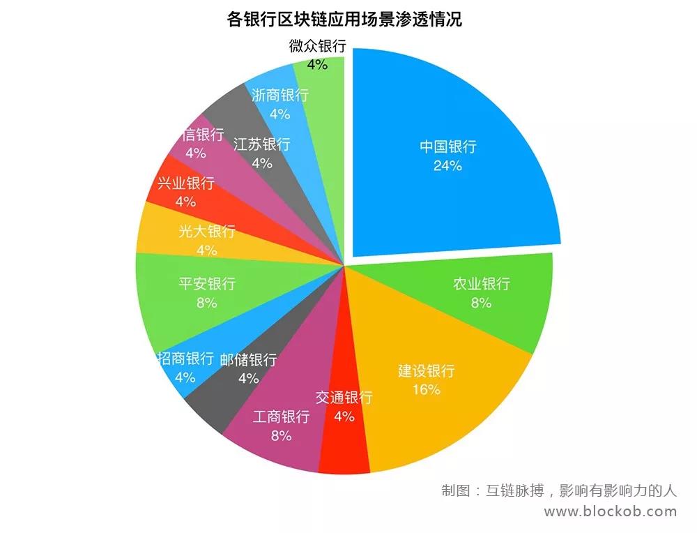 区块链凉凉了？NO！中国队跑步入场，所有你听过的银行都在布局！