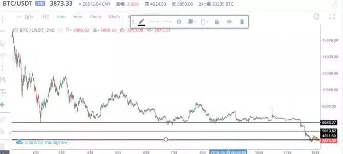 比特币跌跌不休，抄底还未到底