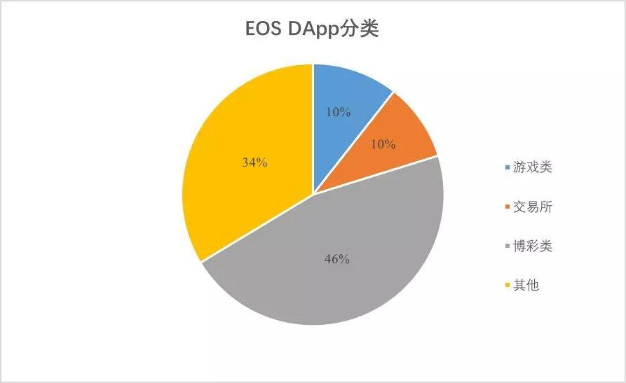 EOS、波场和以太坊，谁是真正的赌场之王？