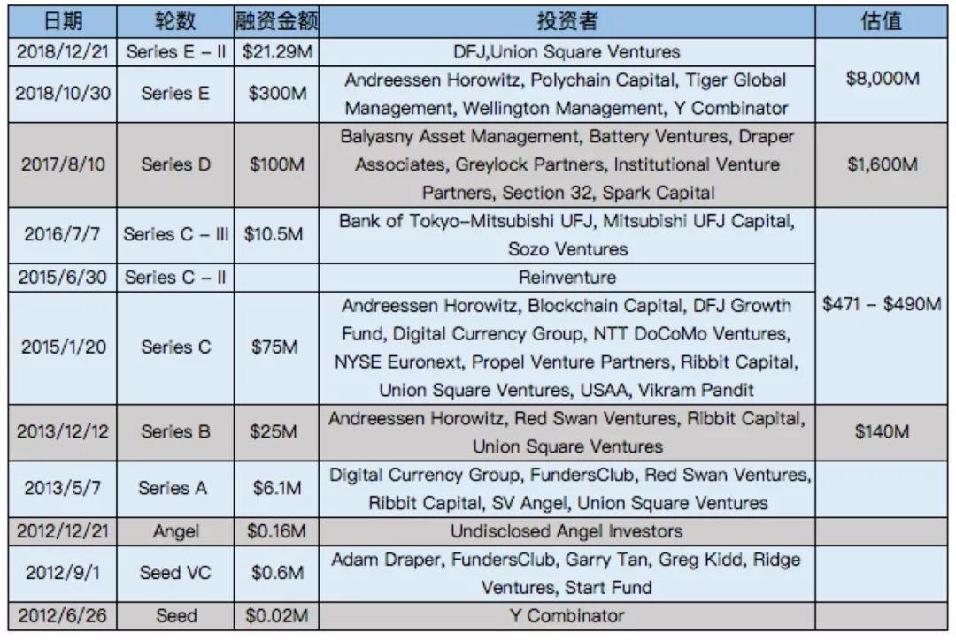 Coinbase逆势布局意欲何为，合规平台战争或已打响？