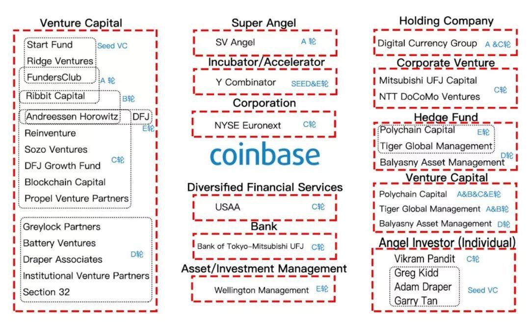 Coinbase逆势布局意欲何为，合规平台战争或已打响？