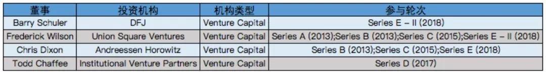 Coinbase逆势布局意欲何为，合规平台战争或已打响？