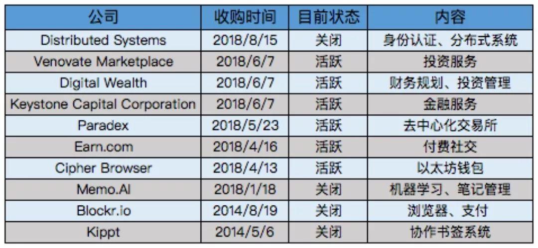 Coinbase逆势布局意欲何为，合规平台战争或已打响？