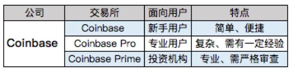 Coinbase逆势布局意欲何为，合规平台战争或已打响？