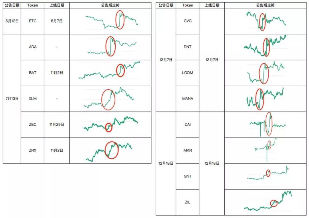 Coinbase逆势布局意欲何为，合规平台战争或已打响？