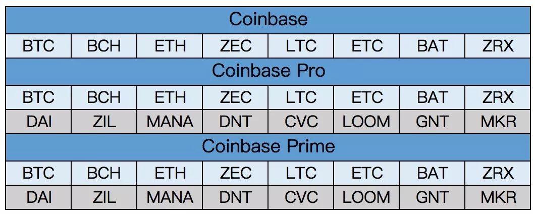 Coinbase逆势布局意欲何为，合规平台战争或已打响？