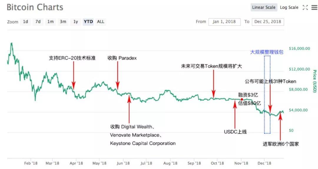 Coinbase逆势布局意欲何为，合规平台战争或已打响？