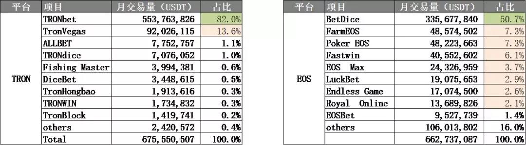 我玩了142个TRON的DAPP，想告诉你的