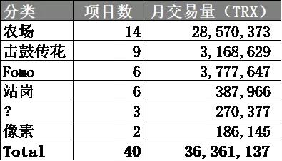 我玩了142个TRON的DAPP，想告诉你的