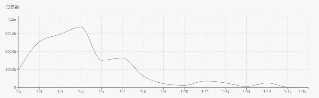 我玩了142个TRON的DAPP，想告诉你的