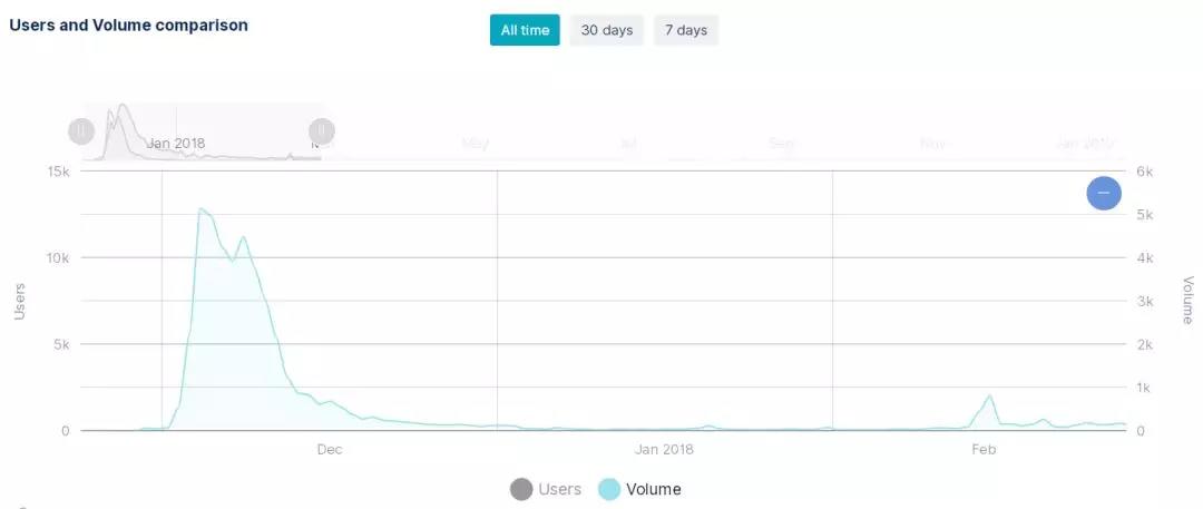 我玩了142个TRON的DAPP，想告诉你的