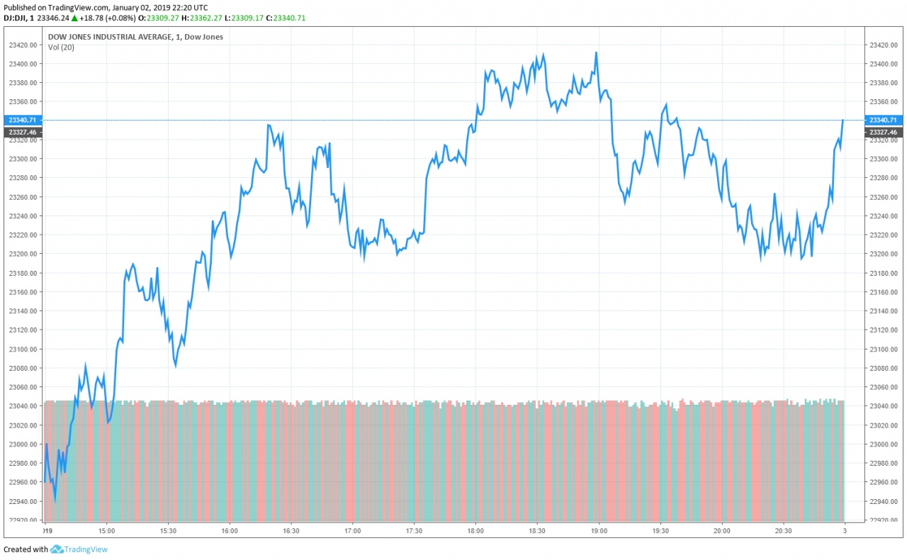 dow-jones-industrial-average-close-jan2