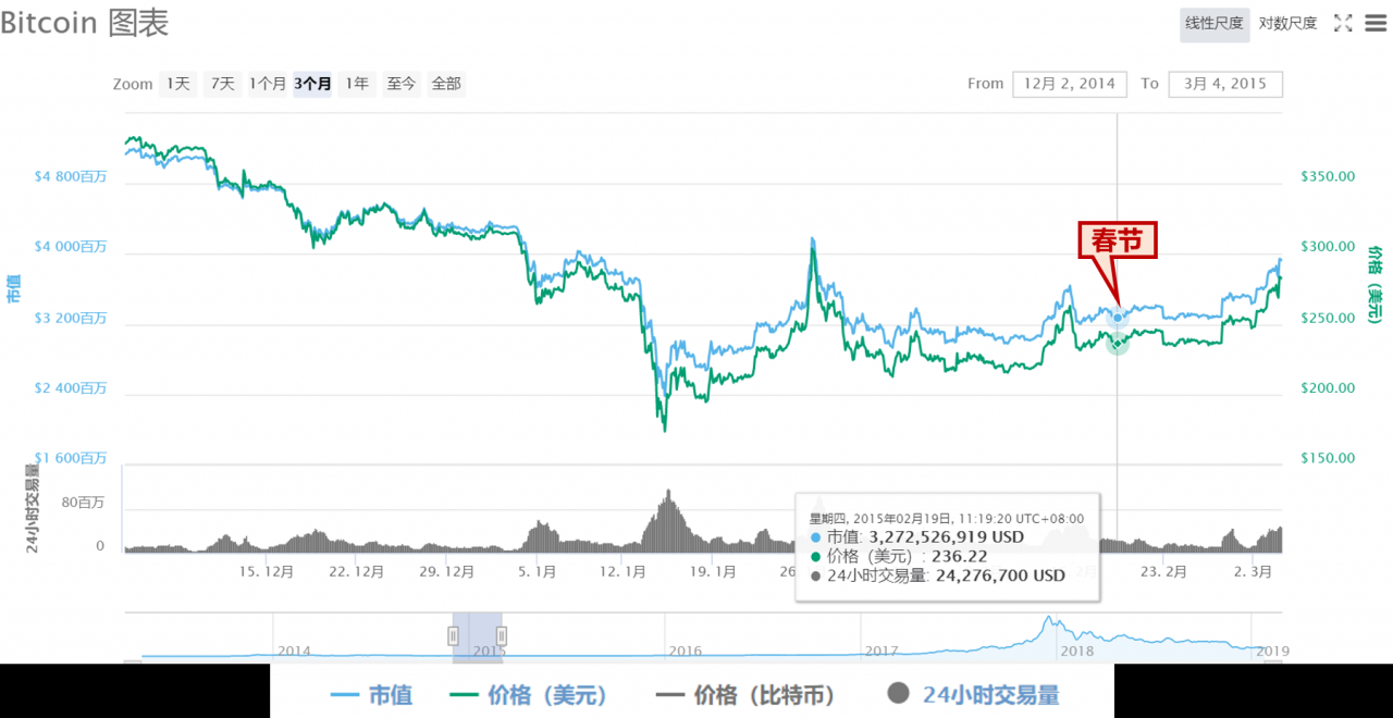 15春节前后3个月