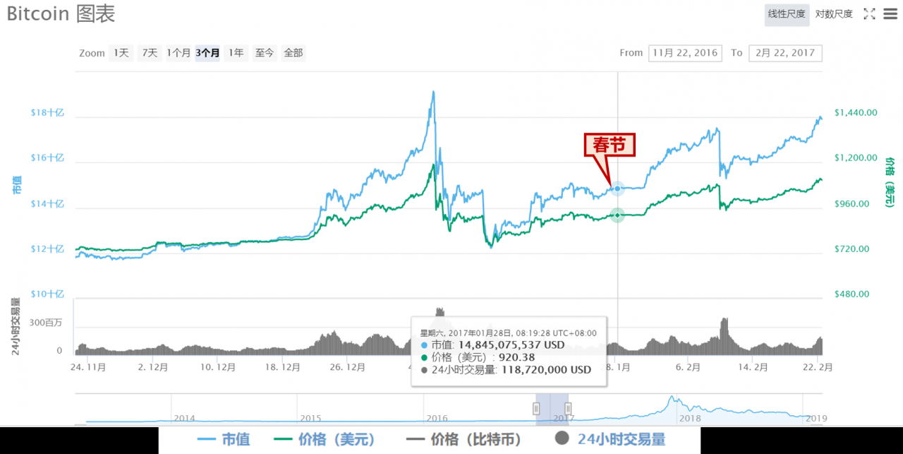 17春节前后3个月