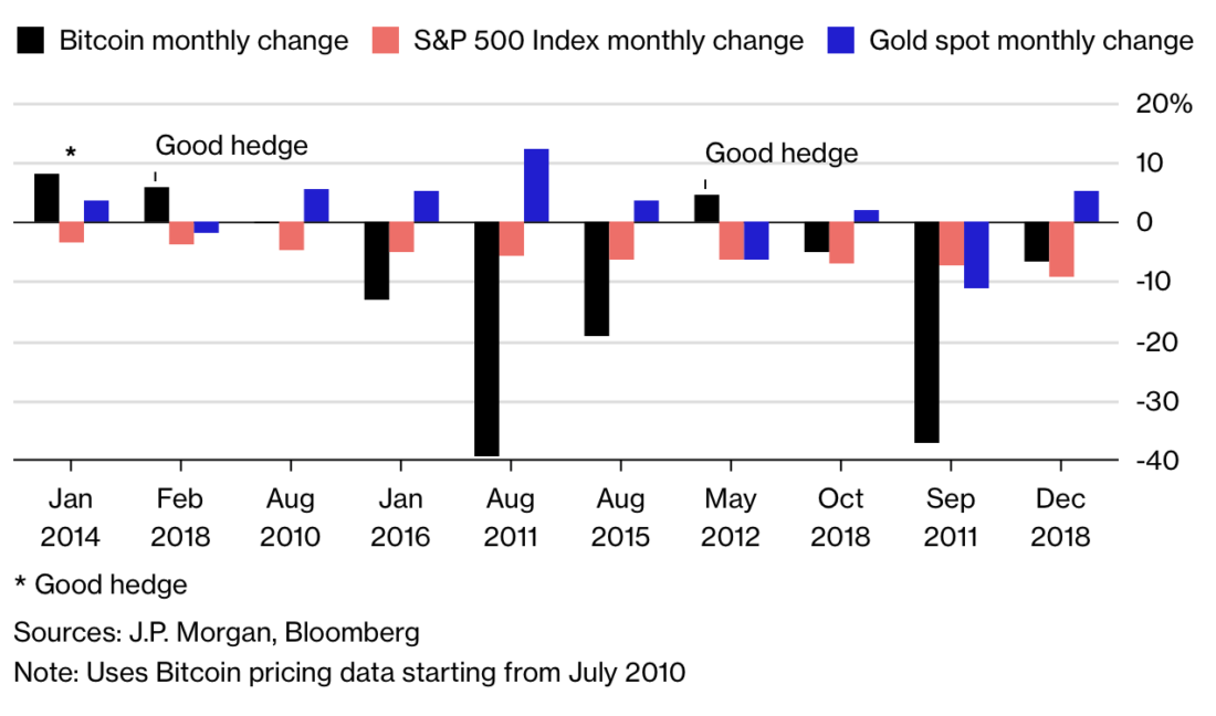 bloomberg_jpmorgan_bitcoin_sov-1100x648 - 副本