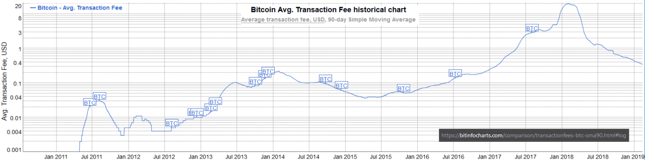 btc-fees-alltime-ma