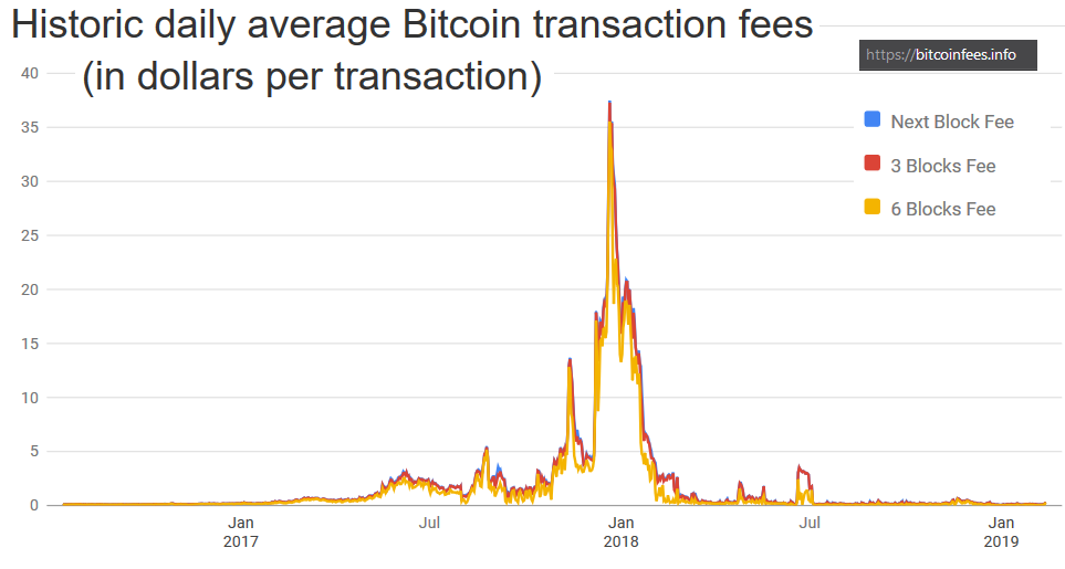 pending-btc-fees-usd