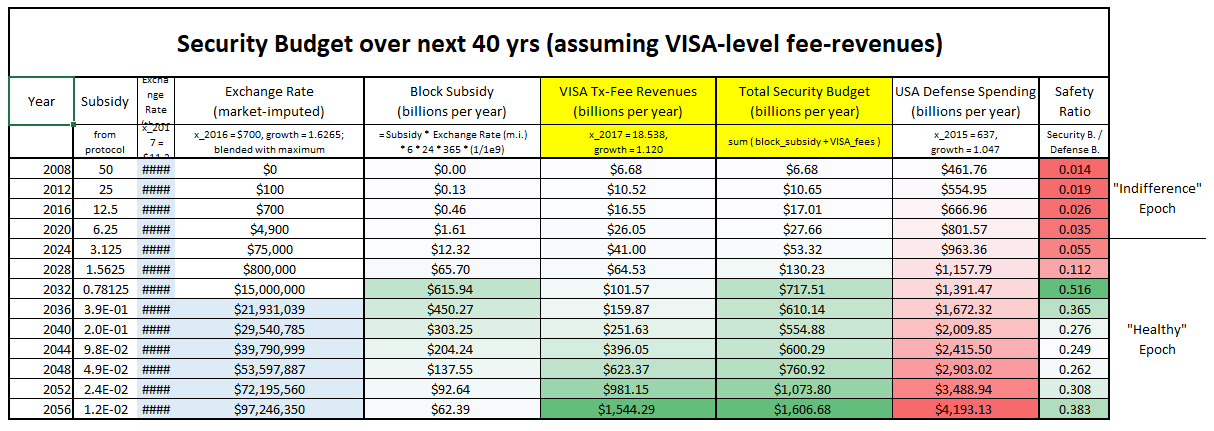 security-budget-fees