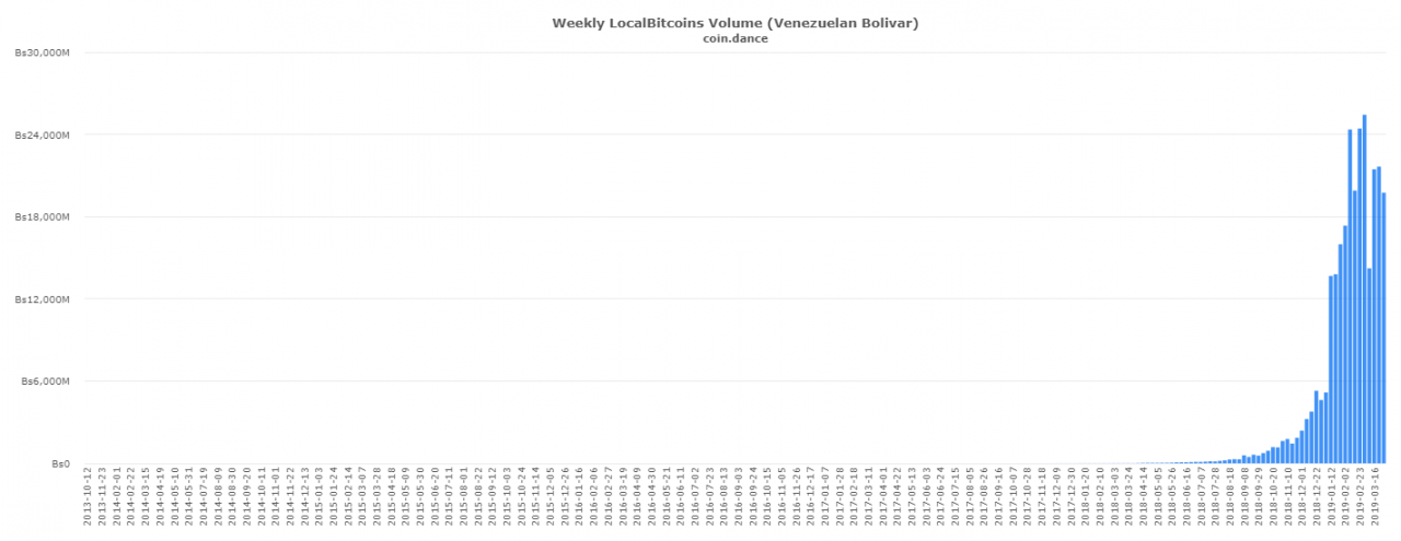 coin-dance-localbitcoins-VES-volume-1