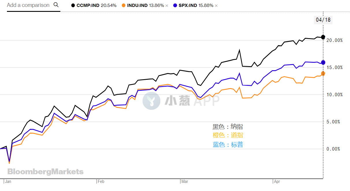 力压原油、股指，BTC荣膺今年前四月最佳投资标的