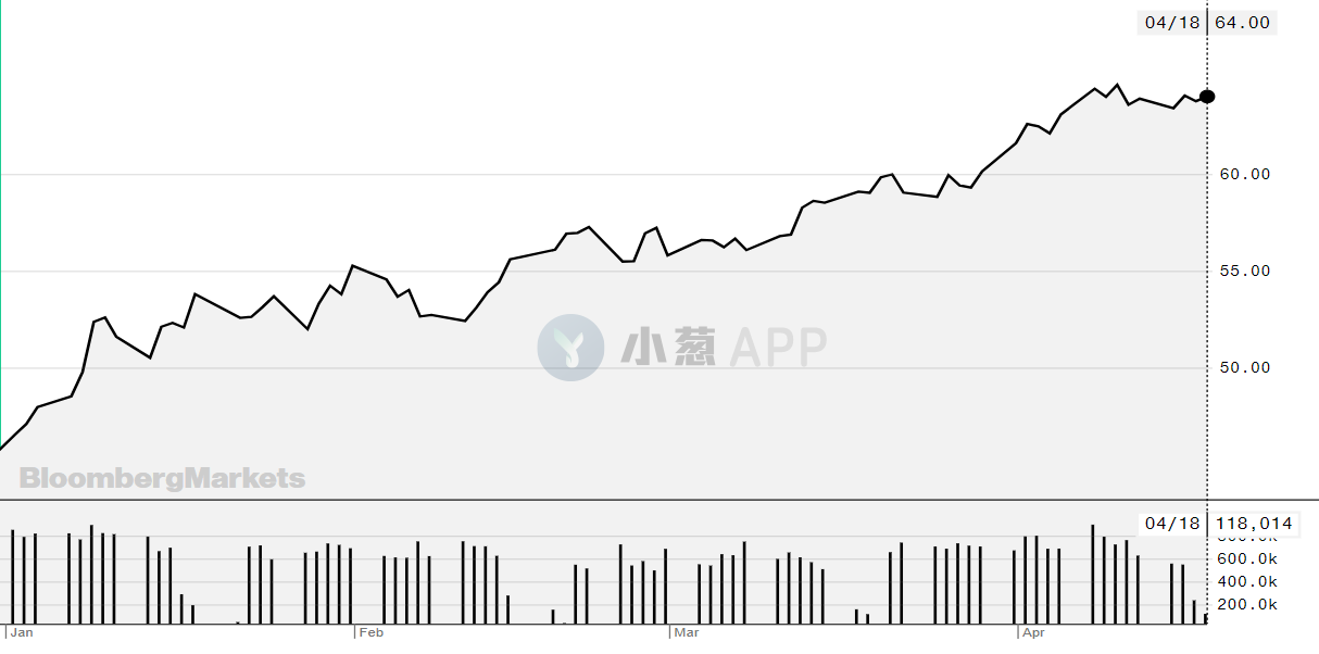 力压原油、股指，BTC荣膺今年前四月最佳投资标的