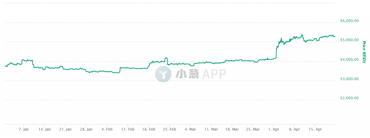 力压原油、股指，BTC荣膺今年前四月最佳投资标的