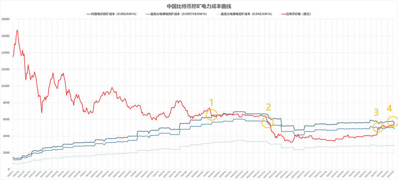 比特币挖矿能否重获暴利，看这张图就够了