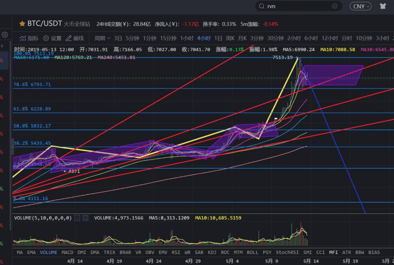 比特币短线有望冲击8000 顺势而为才是主题