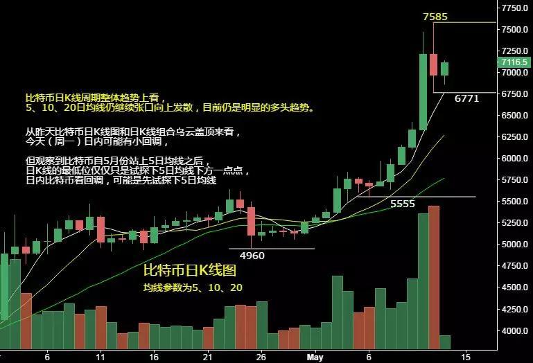 比特币短线有望冲击8000 顺势而为才是主题