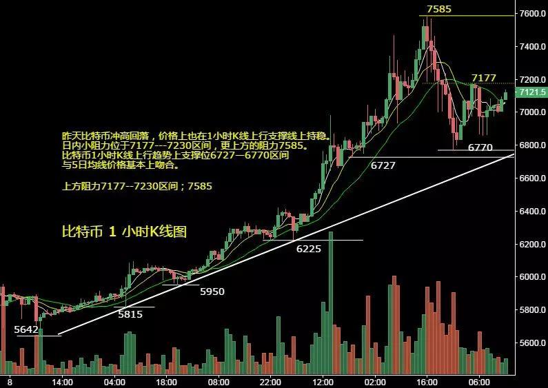 比特币短线有望冲击8000 顺势而为才是主题