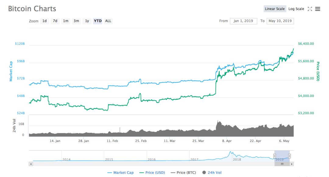 比特币五个月上涨近100%，“一枝独秀”行情靠不住？