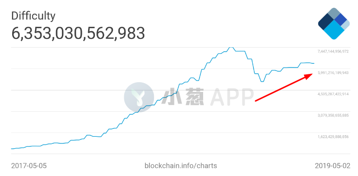 比特币算力暴涨究竟意味着什么