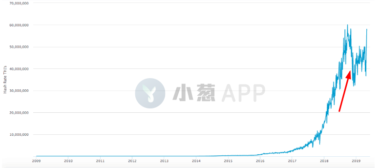 比特币算力暴涨究竟意味着什么