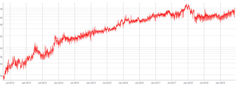 active_bitcoin_addresses.png__800x287_q85_crop_subsampling-2_upscale