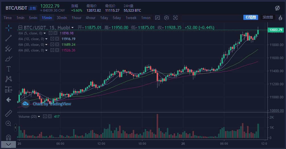 比特币攻上12000美元，这疯狂态势让人想起2017年……