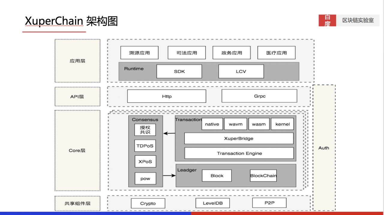 图1 XuperChain架构图