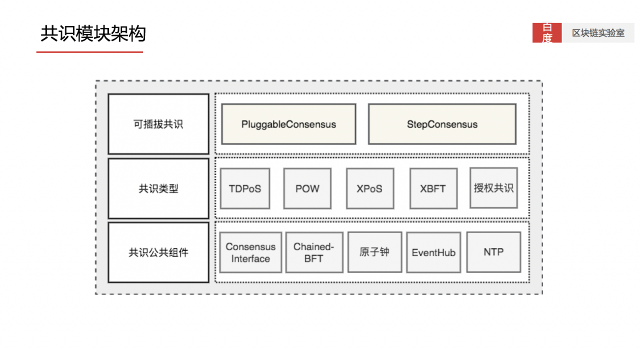 图4 共识模块