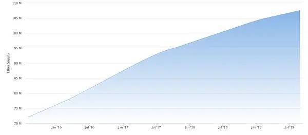 ethereum-supply-august-29-2019.jpg.webp