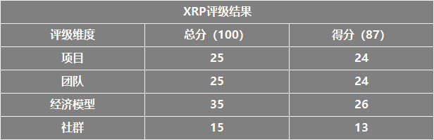 项目评级：XRP，拳打BTC，坐稳跨境支付头把交椅