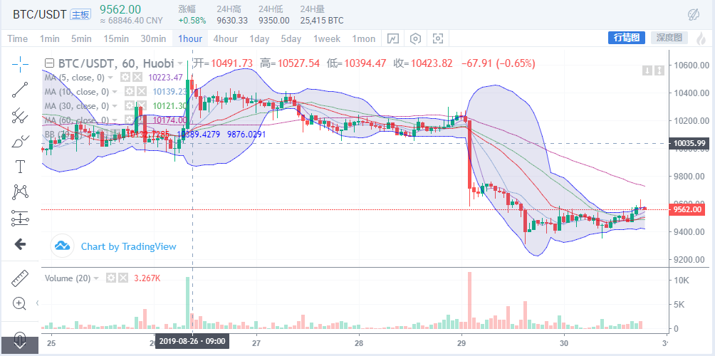 8.30币圈行情研究所BTC ETH 行情解析