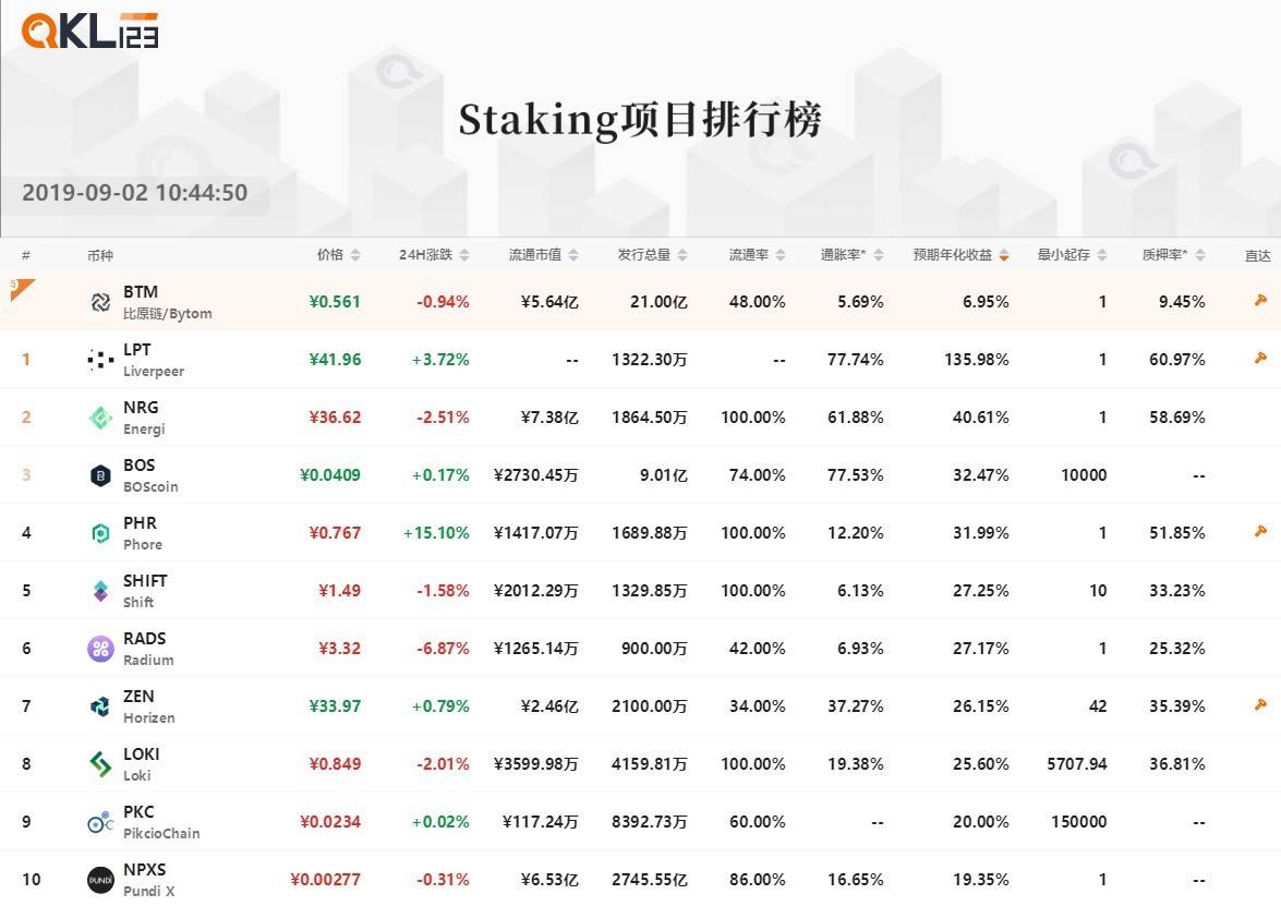 8Staking项目排行榜