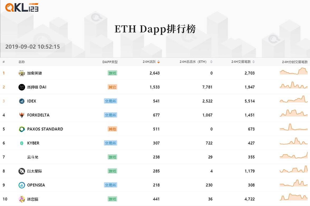 10ethDAPP排行榜