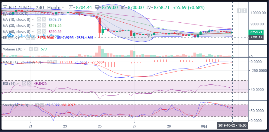 多头情绪浓重，BTC或将进一步上探