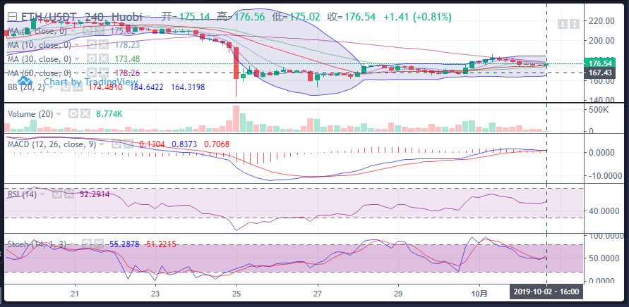 多头情绪浓重，BTC或将进一步上探