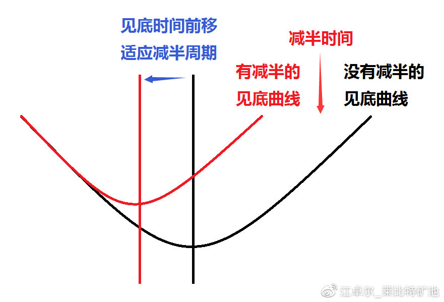 江卓尔：减半牛市会不会来，会怎么来？