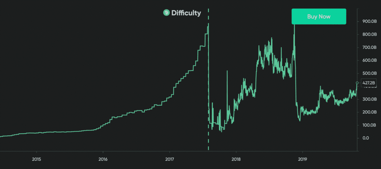 bch-difficulty-oct-2019