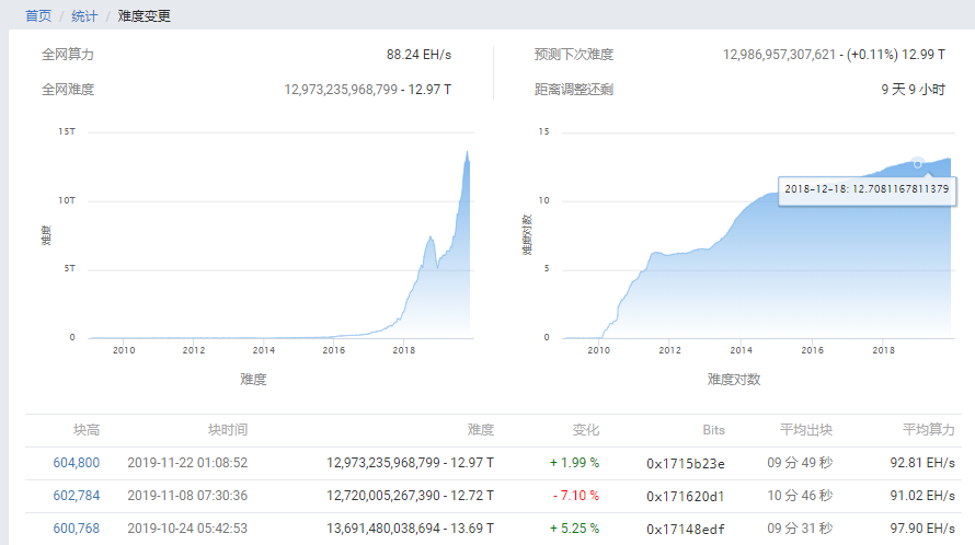 BTC奖励减半将如何影响矿工及币价？